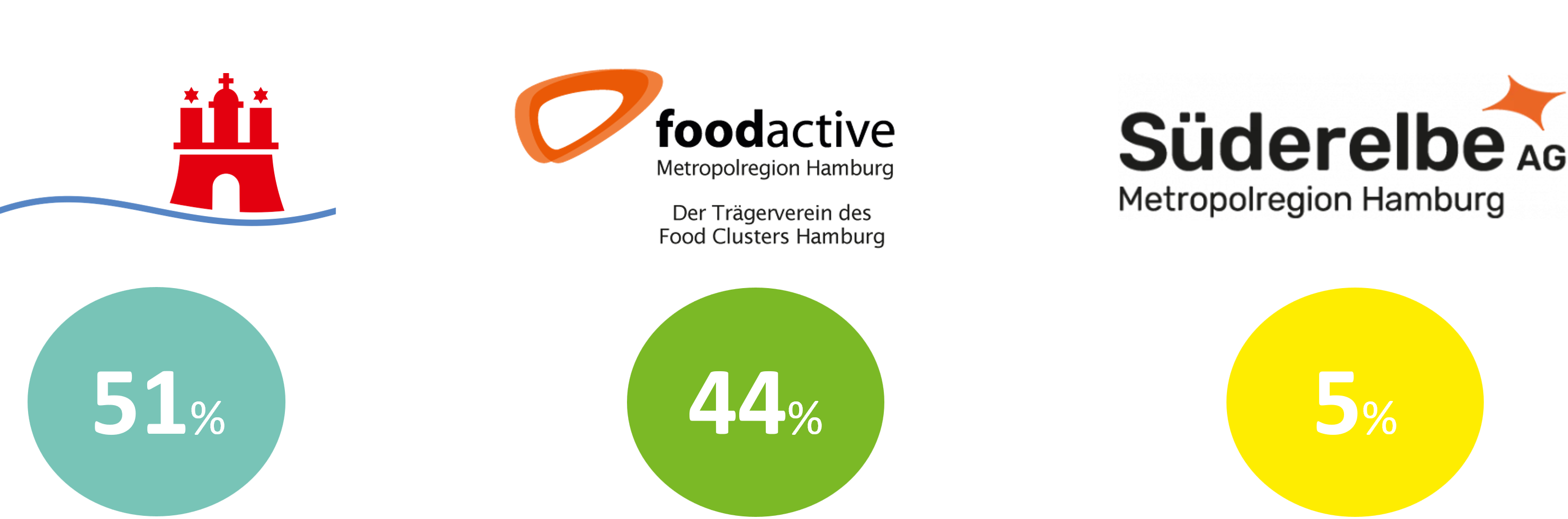 Gesellschafterstruktur